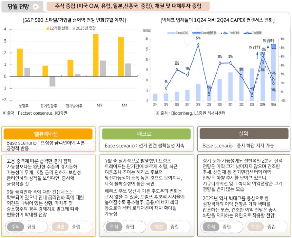 9월 '글로벌 투자'에 대해 '미국 비중 확대', 그 외의 국가들은 중립 의견을 내놓은 글로벌멀티에셋본부.